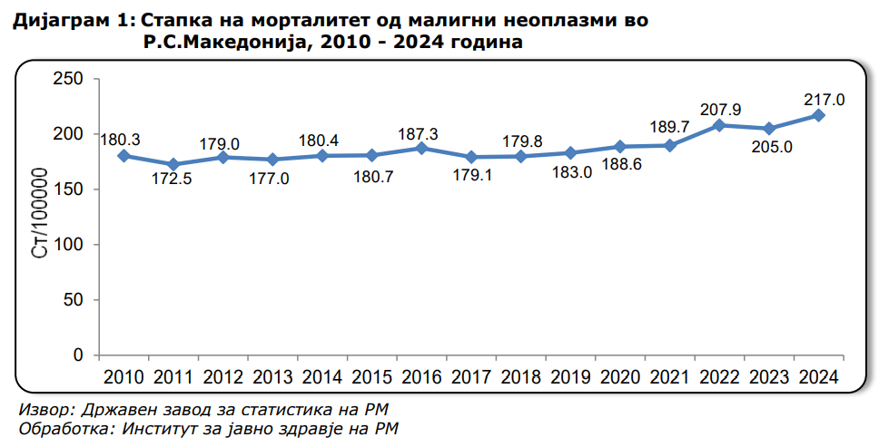 Светски ден на рак: Расте смртноста од малигни неоплазми во Македонија, морталитетот е повисок кај мажите