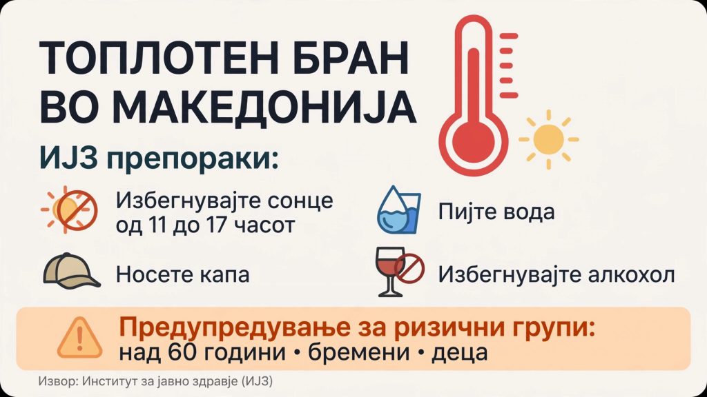 ИЈЗ предупредува на опасност од сончев удар: Почитувајте ги препораките